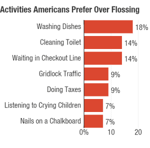 activities americans prefer over flossing chartbuilder custom 1af69c52b655ea7bca24afaf2369b24f22a390b8 s700 c85
